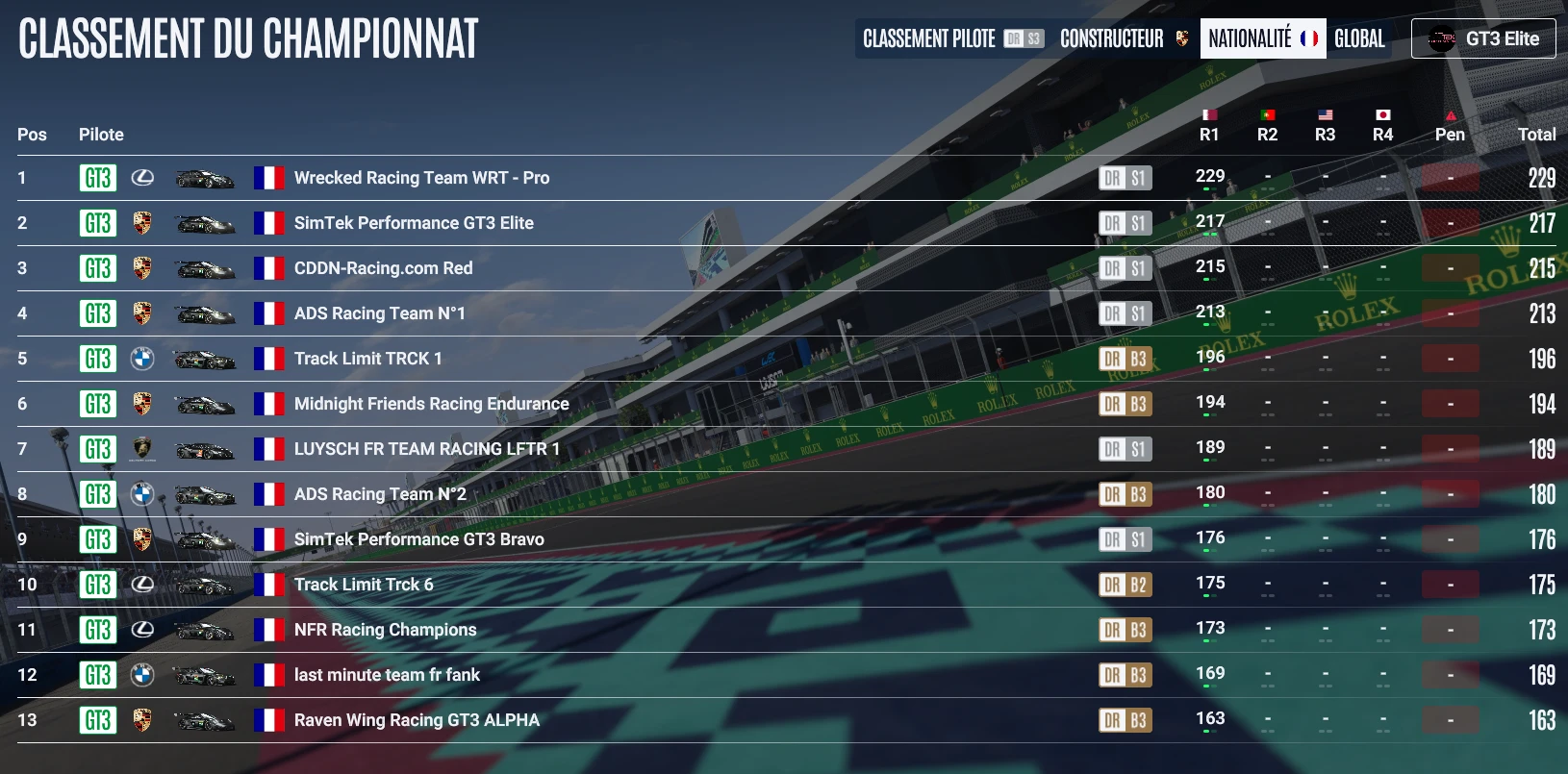 Classement championnat ELMS GT3 Elite Manche 1 — SimTek Performance P2 mondiale
